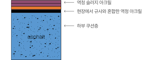 일반 아크릴 Systems 단면도