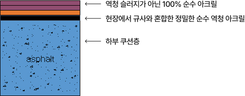 Courtsol Systems 단면도