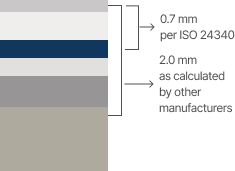 Wear layer ISO 24340 비교 단면도