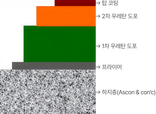 폴리우레탄 Superlex 5, 7 구조 단면도