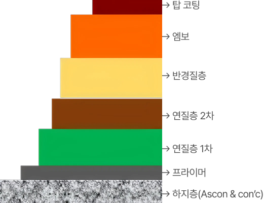 폴리우레탄 트랙 Superlex TR 구조 단면도
