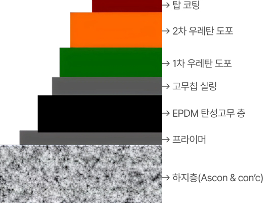 복합탄성 우레탄 Superlex EU 구조 단면도