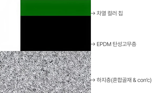 조립식 차열 탄성포장재 Superlex MAT 구조 단면도
